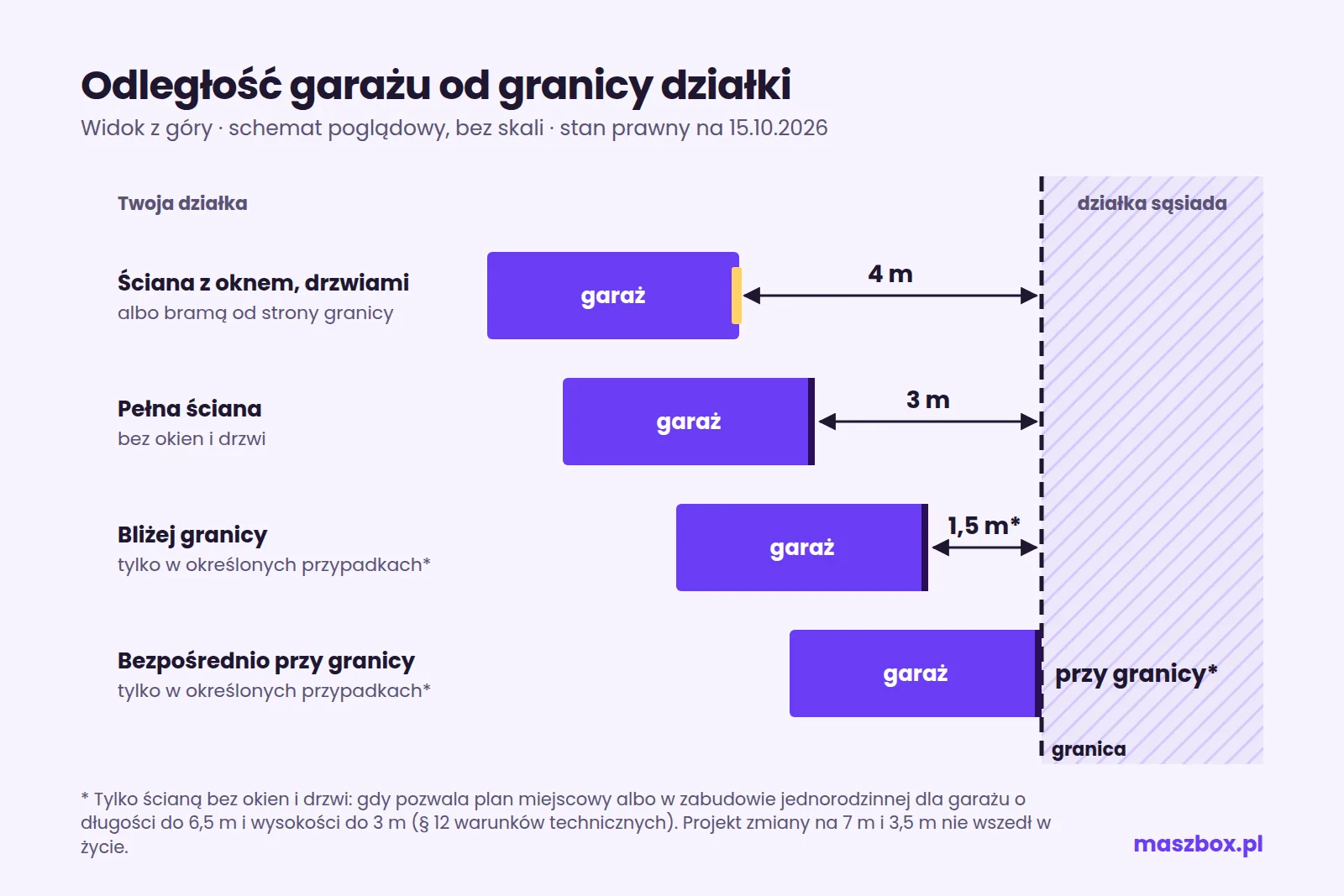Schemat odległości garażu od granicy działki: 4 m, 3 m, 1,5 m i bezpośrednio przy granicy